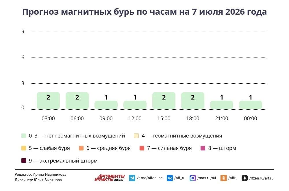 Погода в Москве 7 июля. Прохлада, сырость, огуречные дожди