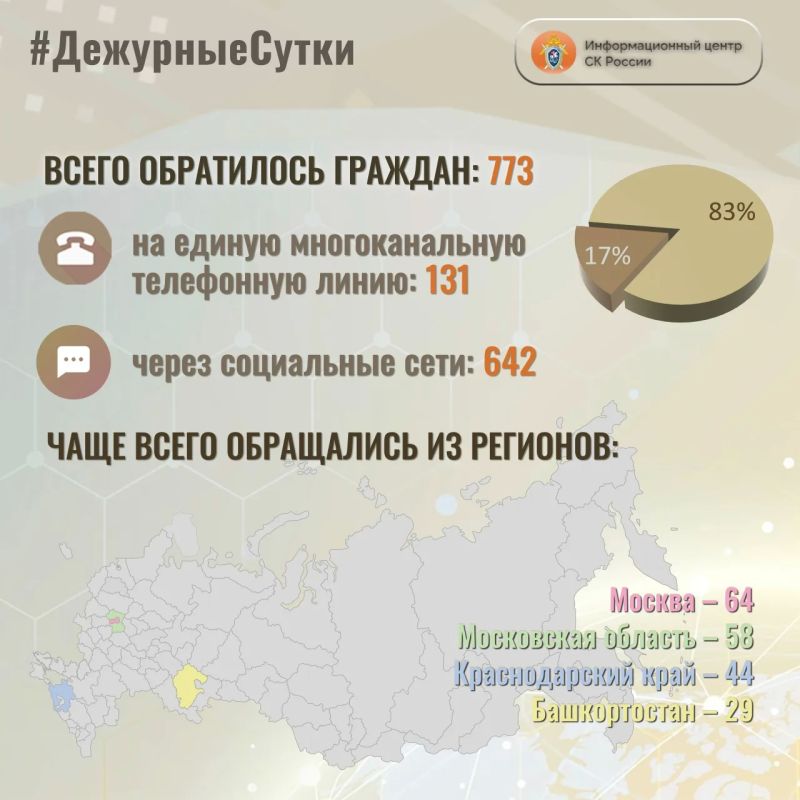 В Информационный центр СК России за прошедшие сутки всего обратилось граждан: 773