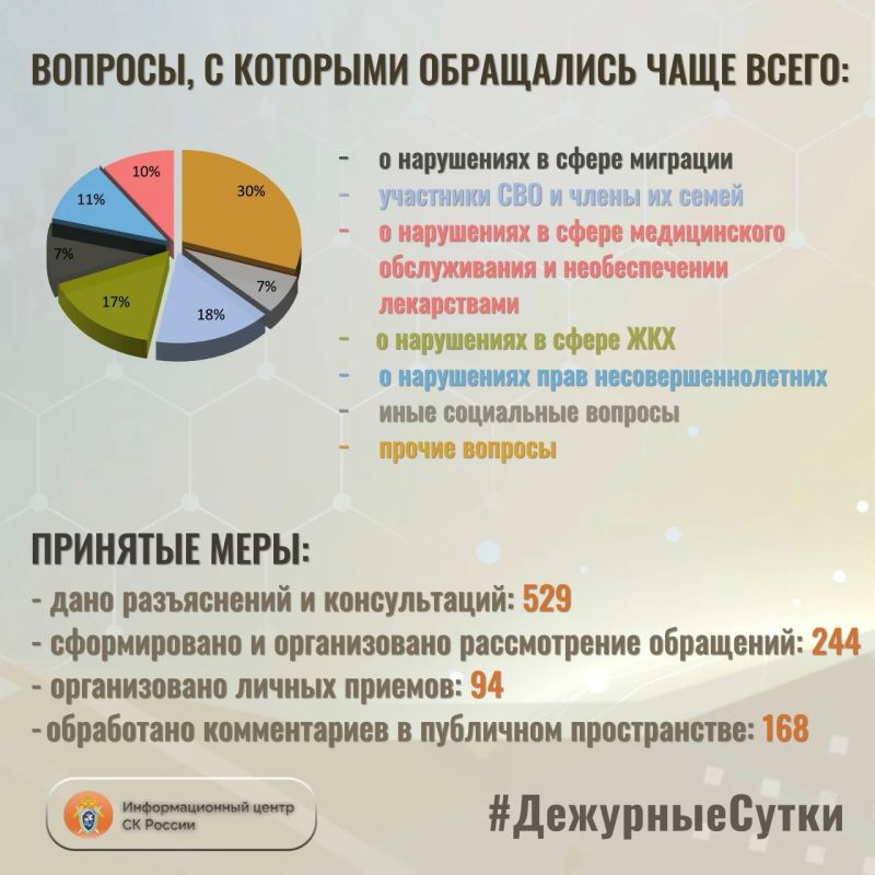 В Информационный центр СК России за прошедшие сутки всего обратилось граждан: 773 В Информационный центр СК России за прошедшие сутки всего обратилось граждан: 773
