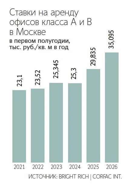 Аренда офисов в Москве, несмотря на рекордный ввод, подорожала на 18%