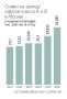 Аренда офисов в Москве, несмотря на рекордный ввод, подорожала на 18%