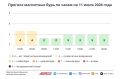Какая погода будет в Москве 11 июля?