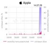 �������� �������� � �������� ����� � ������ ������ Apple, Google � ���-������� ��� �������� IT-�������� GitHub