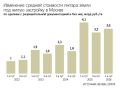 Цены на землю под строительство жилья в Москве начали падать, следует из данных консалтинговой компании IBC Real Estate