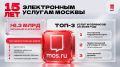 Сергей Собянин: Уже 15 лет москвичи могут решать повседневные вопросы онлайн на портале mos.ru