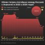 Россия и Украина провели новый обмен телами погибших — Москва передала Киеву 501 тело украинских военных и получила взамен 31 тело российских военнослужащих, сообщил военкор ИС "Вести" Евгений Поддубный
