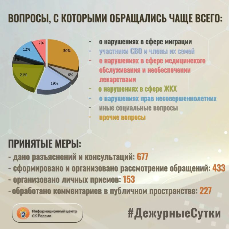 В Информационный центр СК России за прошедшие сутки всего обратилось граждан: 1110 В Информационный центр СК России за прошедшие сутки всего обратилось граждан: 1110