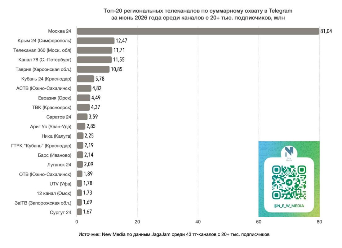 «Крым 24» — в ТОПе региональных Telegram-каналов «Крым 24» — в ТОПе региональных Telegram-каналов