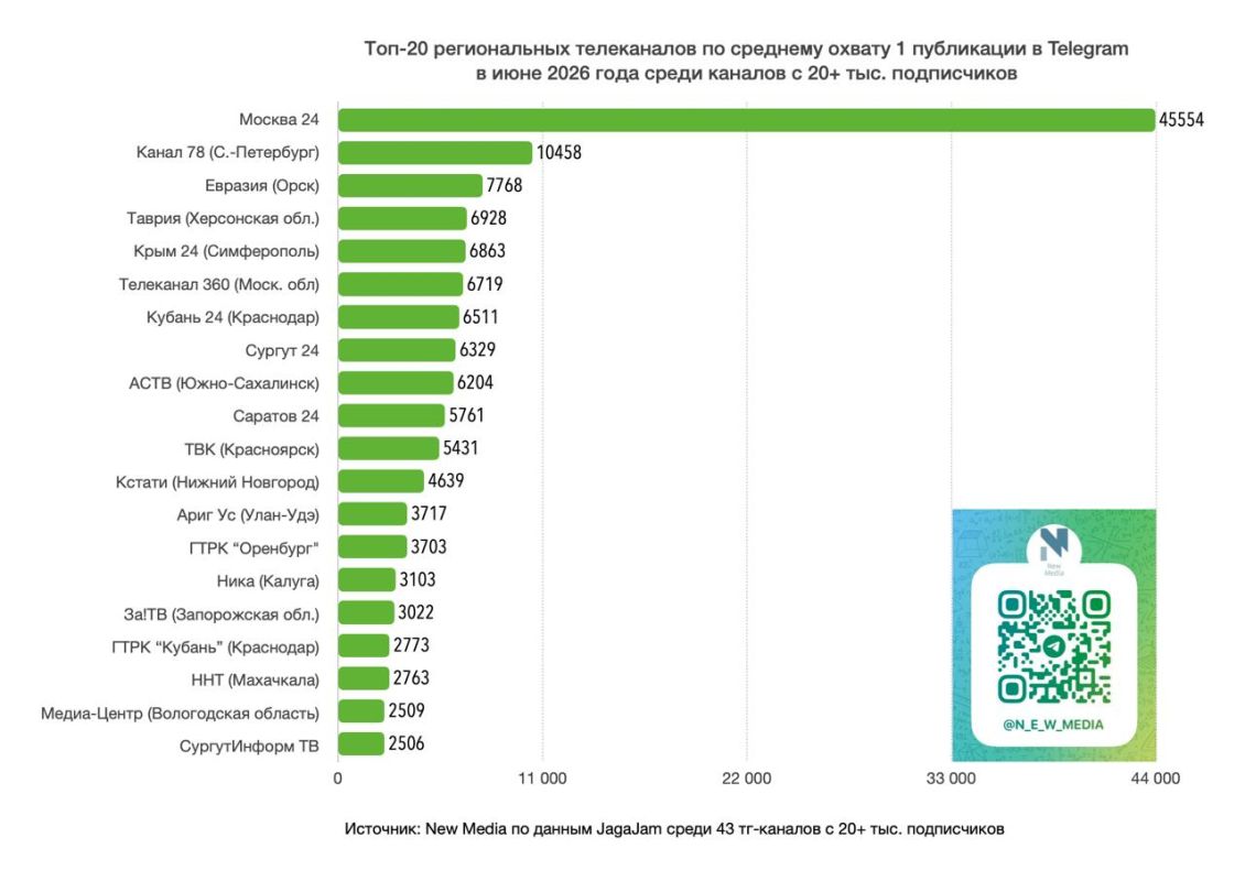 «Крым 24» — в ТОПе региональных Telegram-каналов «Крым 24» — в ТОПе региональных Telegram-каналов