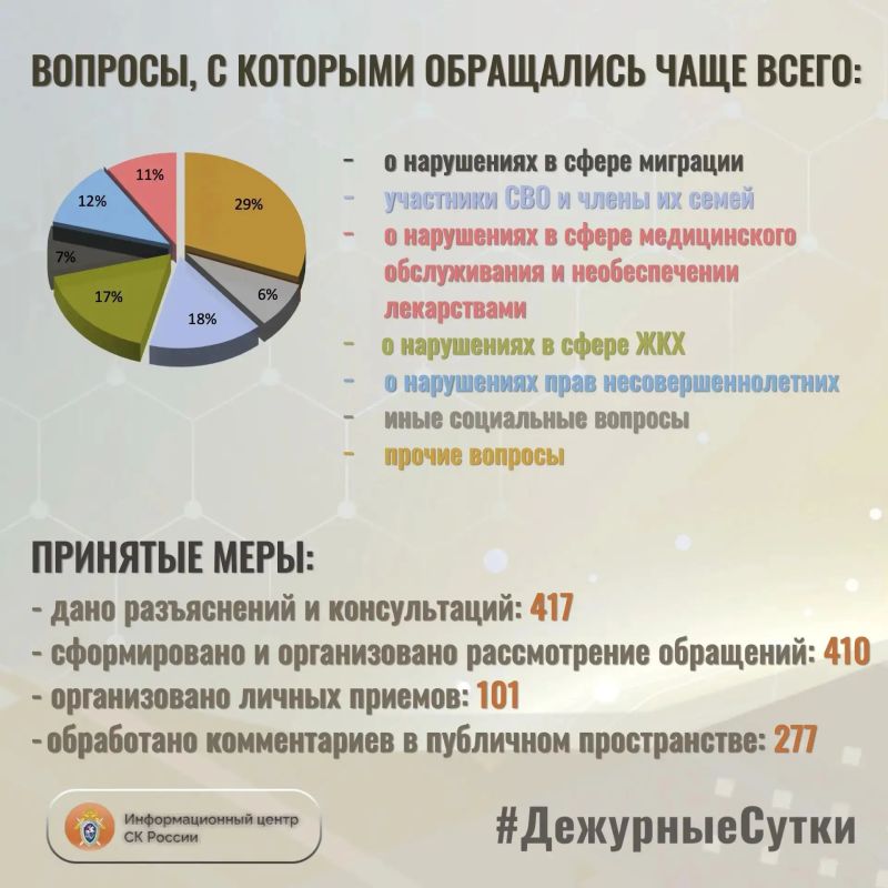 В Информационный центр СК России за прошедшие сутки всего обратилось граждан: 827 В Информационный центр СК России за прошедшие сутки всего обратилось граждан: 827