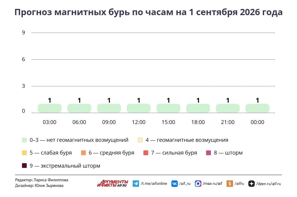 Синоптик спрогнозировал спокойную погоду в Москве