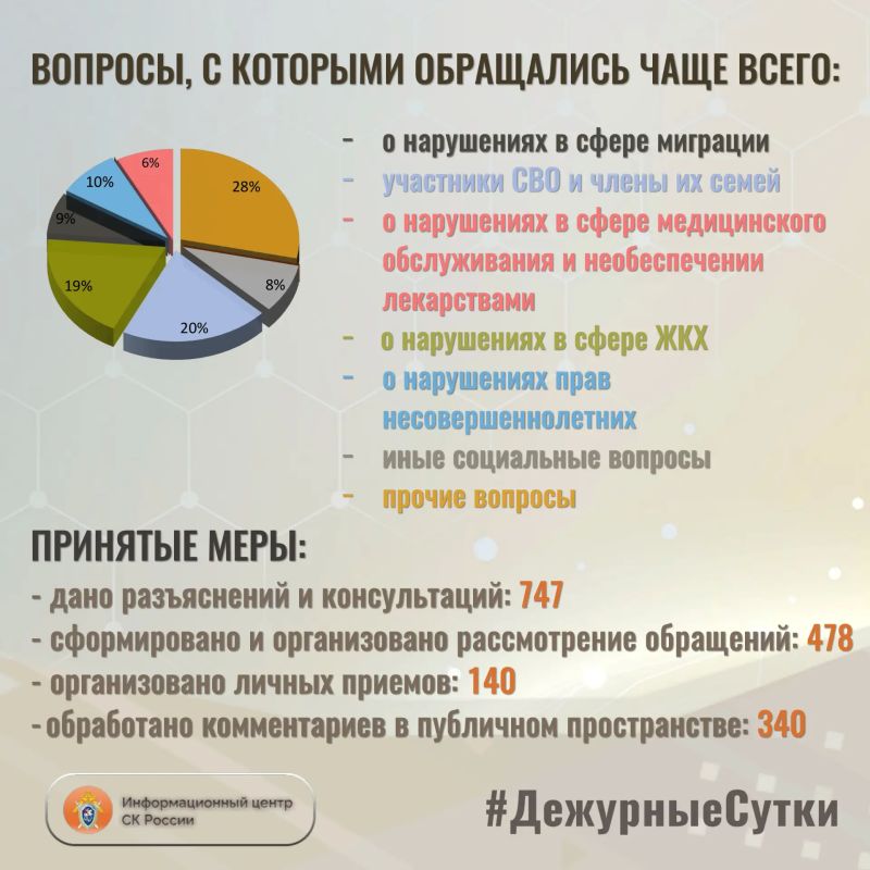 В Информационный центр СК России за прошедшие сутки всего обратилось граждан: 1225 В Информационный центр СК России за прошедшие сутки всего обратилось граждан: 1225