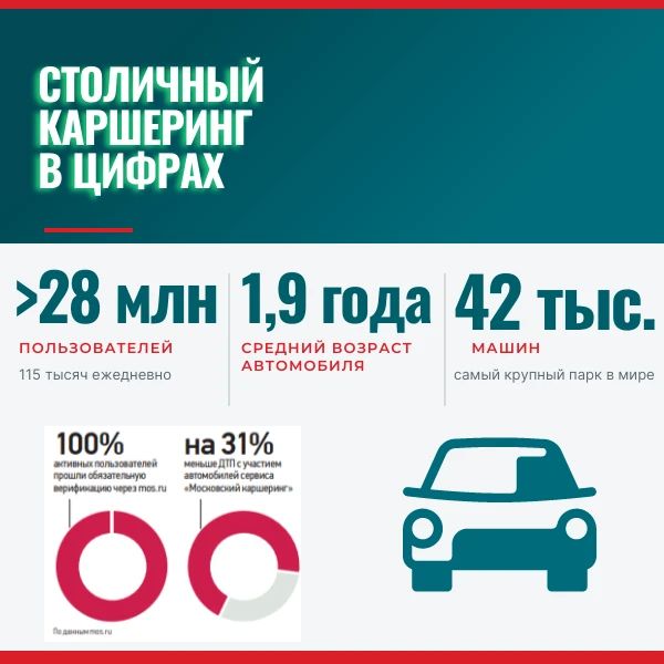 Председатель комиссии МГД по транспорту и развитию дорожно-транспортной инфраструктуры Сабина Цветкова (фракция партии «Единая Россия») рассказала о развитии каршеринга в столице Председатель комиссии МГД по транспорту и развитию дорожно-транспортной инфраструктуры Сабина Цветкова (фракция партии «Единая Россия») рассказала о развитии каршеринга в столице
