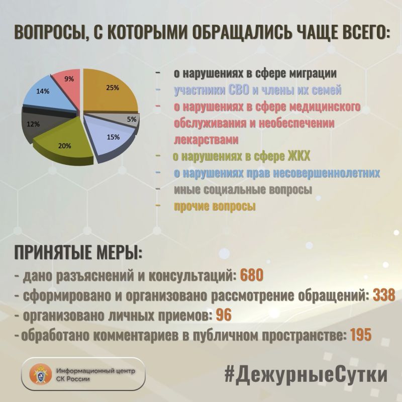 В Информационный центр СК России за прошедшие сутки всего обратилось граждан: 1018 В Информационный центр СК России за прошедшие сутки всего обратилось граждан: 1018