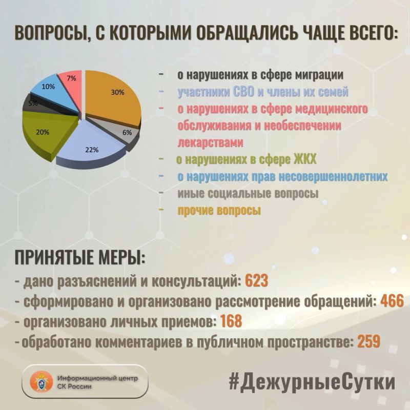 В Информационный центр СК России за прошедшие сутки всего обратилось граждан: 1089 В Информационный центр СК России за прошедшие сутки всего обратилось граждан: 1089