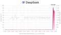 Сбой DeepSeek вызвал волну жалоб от россиян