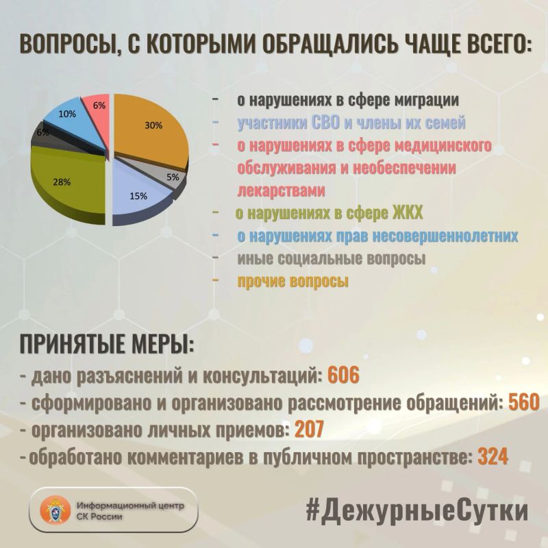 В Информационный центр СК России за прошедшие сутки всего обратилось граждан: 1166 В Информационный центр СК России за прошедшие сутки всего обратилось граждан: 1166