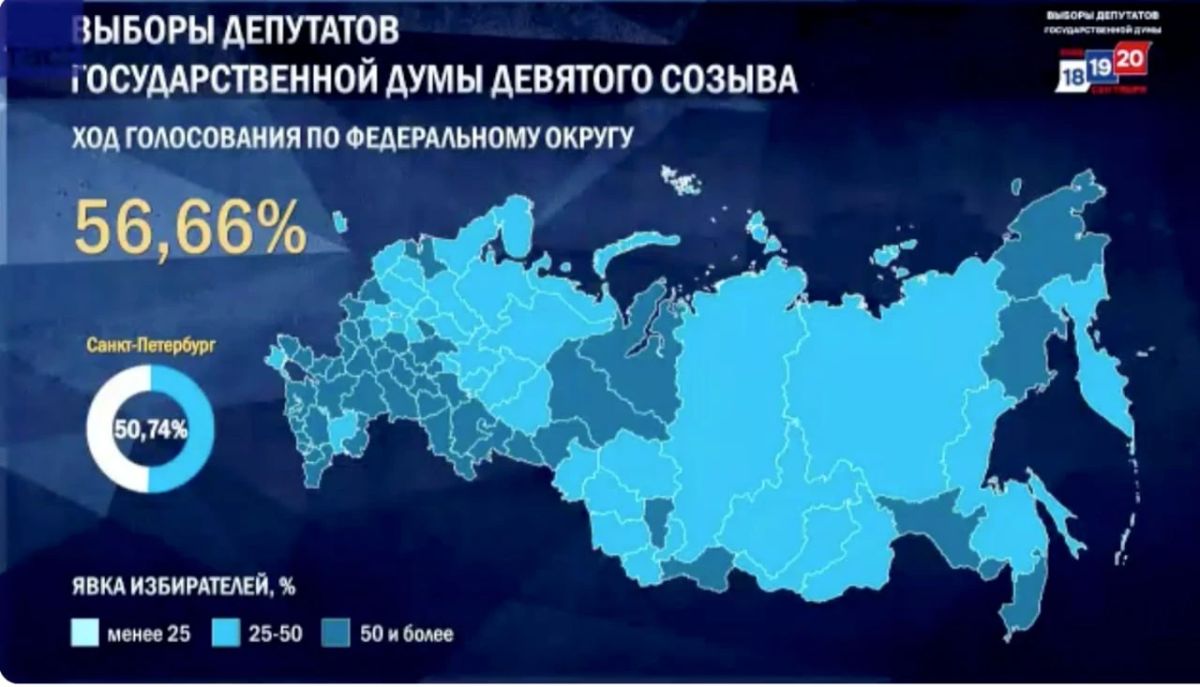 Явка на выборах в Госдуму за час до окончания трехдневного голосования составляет 56,66%, сообщает ЦИК