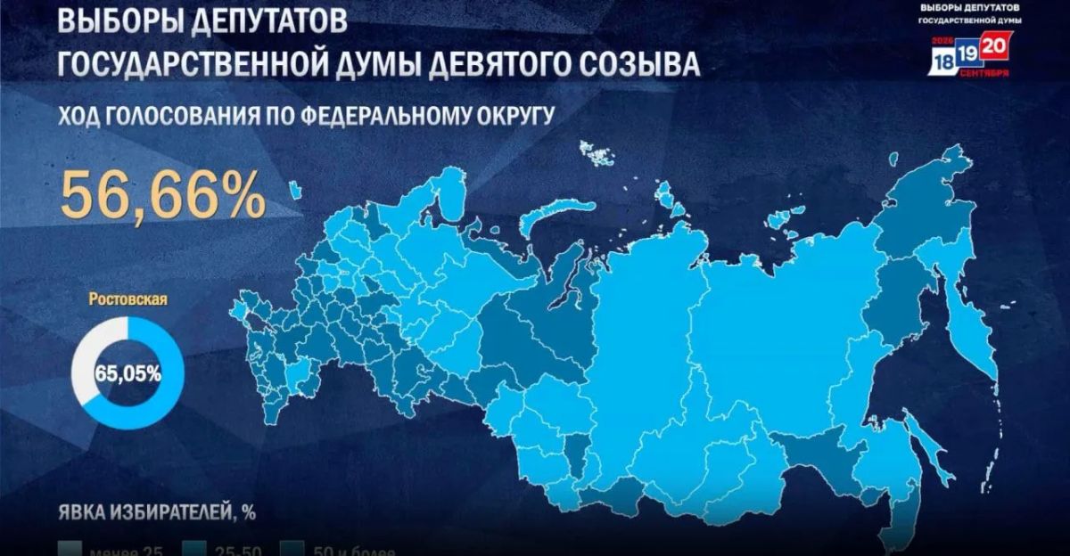 Явка на выборах в Госдуму составила 56,66% на момент официального закрытия всех участков в последний день голосования, следует из данных ЦИК