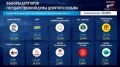«Единая Россия» лидирует на выборах в Госдуму с 57,1% после обработки 20.4% протоколов