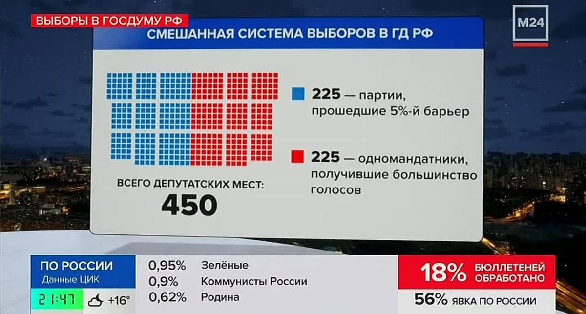 В Госдуме 450 мест, и делят их по особой формуле