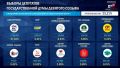 «Единая Россия» набирает 57,04% голосов на выборах в Госдуму