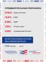 «Единая Россия» набирает 57,83% голосов по партийным спискам и побеждает в 208 одномандатных округах, сообщила Памфилова