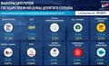 После обработки 40% протоколов «Единая Россия» набирает 57,36 % голосов на выборах в Госдуму