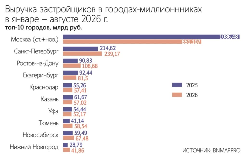 Общая выручка девелоперов жилья за год упала почти на 8%, подсчитала система мониторинга новостроек BnMap