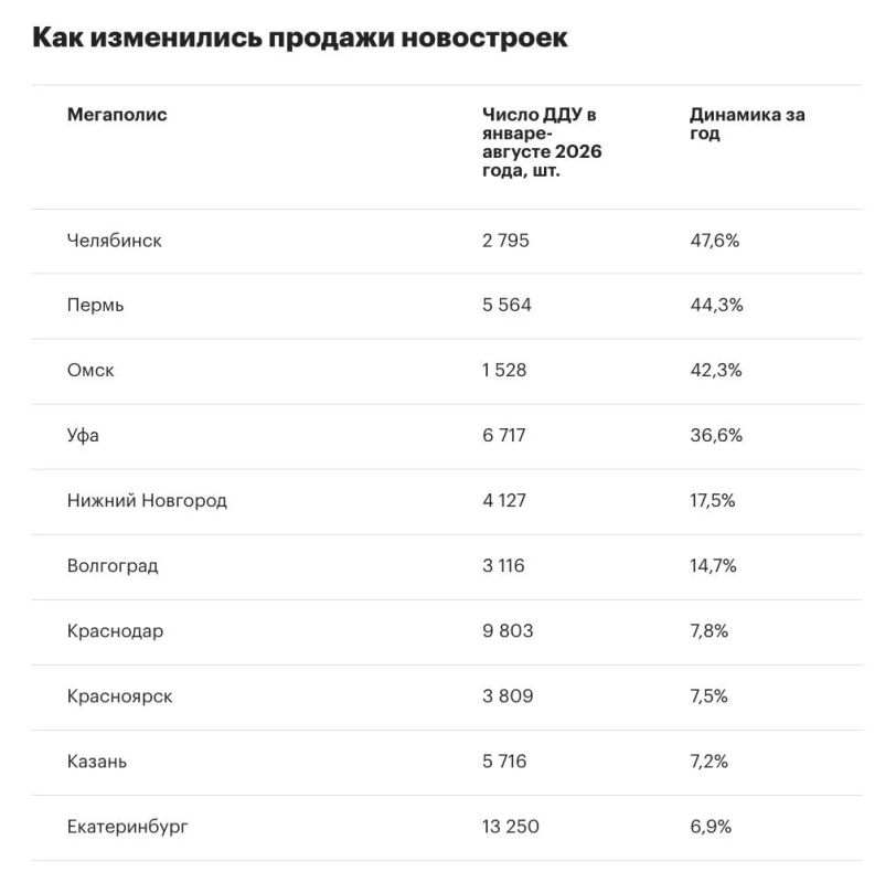В январе—августе продажи жилья в новостройках год к году выросли в 11 из 16 мегаполисов России, но по всем миллионникам в целом число сделок упало