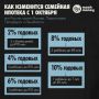 С 1 октября меняются условия семейной ипотеки