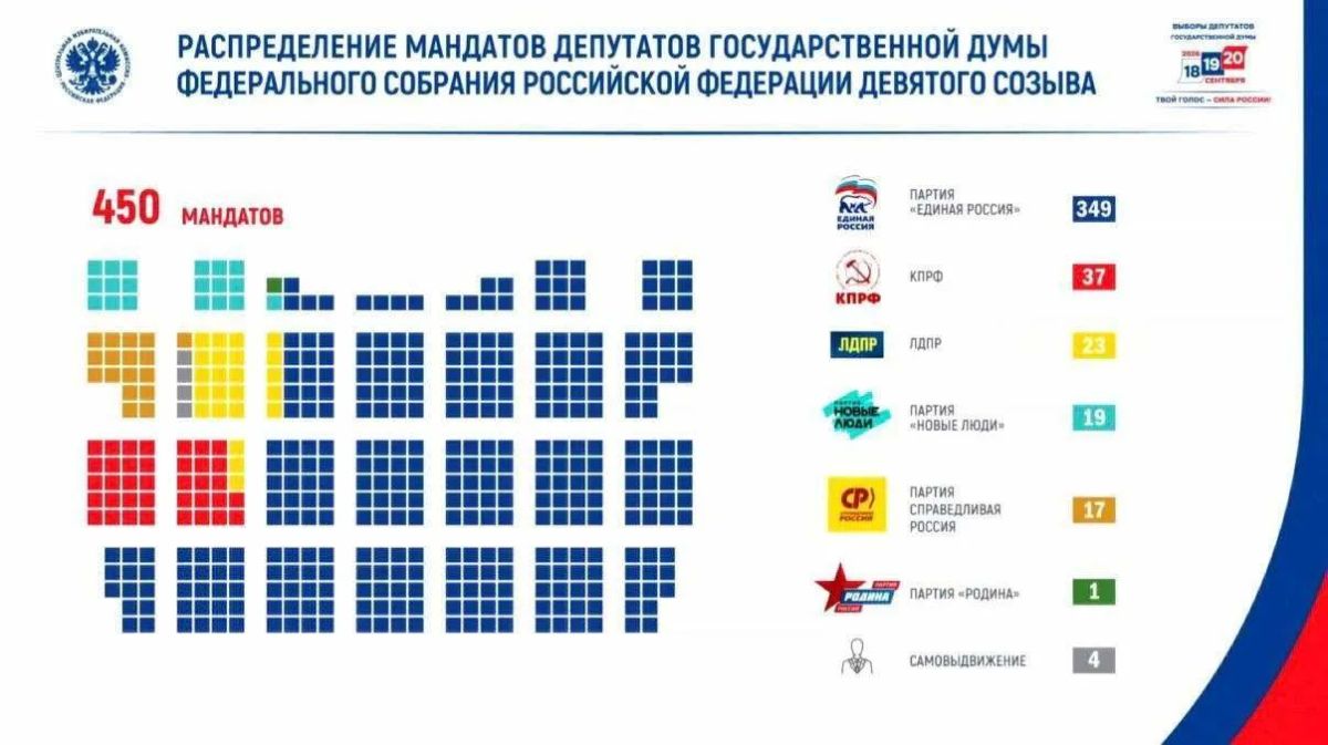 «Единая Россия» получила 349 мандатов в Госдуме, сообщила глава ЦИК Памфилова