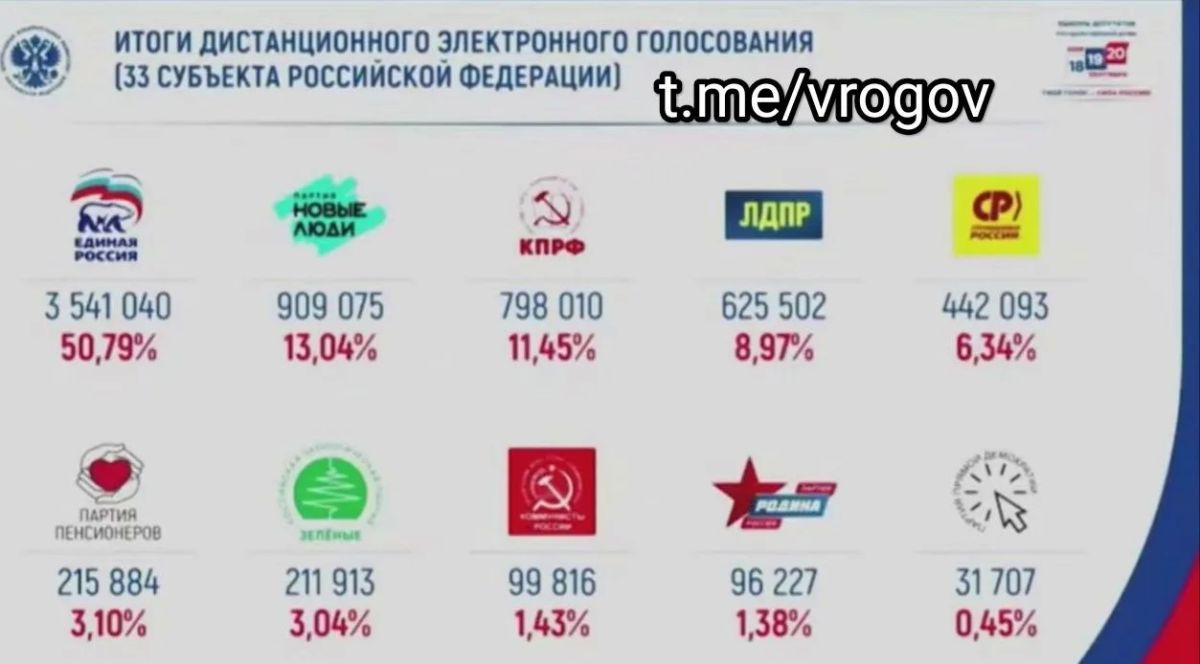 Владимир Рогов: Итоги ДЭГ на выборах в Госдуму по 32 регионам + Москва