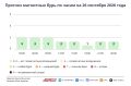 Тепло, но пасмурно. Какая погода ожидается в Москве в субботу, 26 сентября