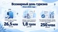Алексей Шапошников: Сегодня – Всемирный день туризма! Москва встречает его с рекордными итогами: в 2025 году столицу посетили 26,5 млн гостей
