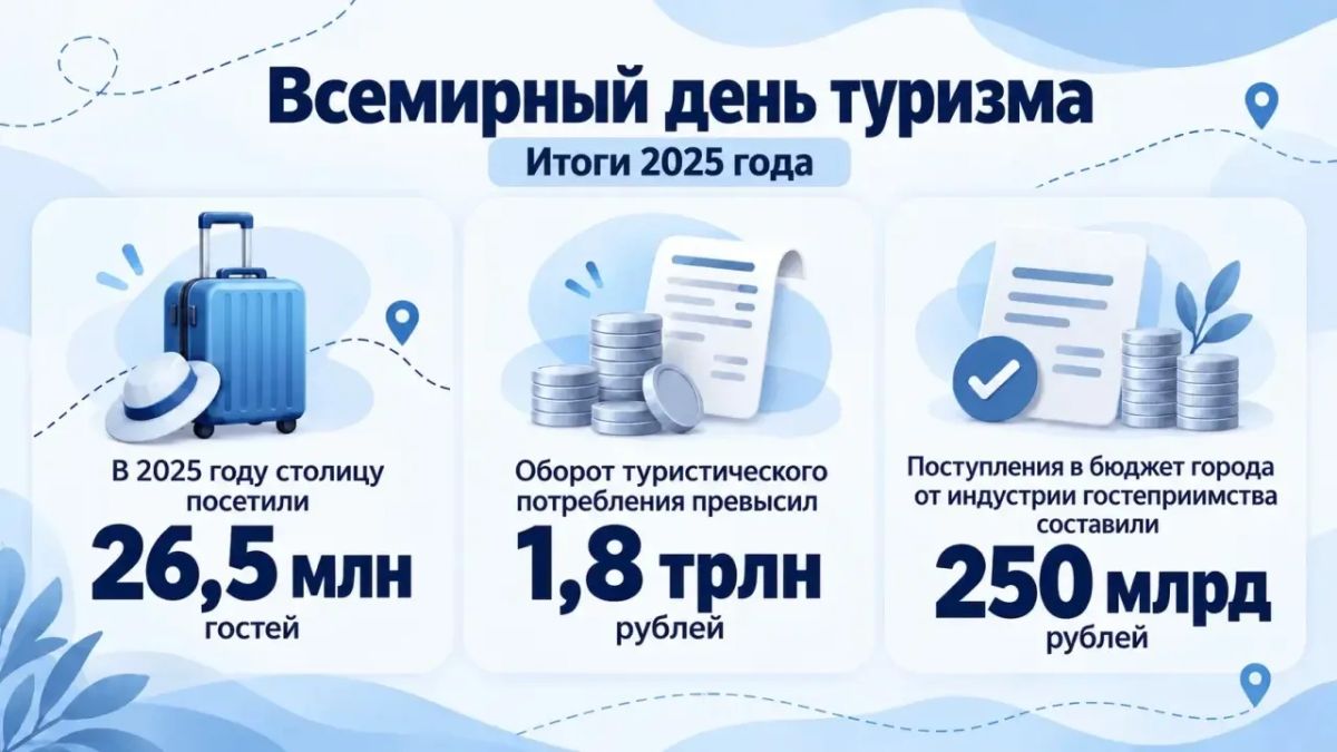 Алексей Шапошников: Сегодня – Всемирный день туризма! Москва встречает его с рекордными итогами: в 2025 году столицу посетили 26,5 млн гостей
