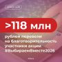 Участники акции #ВыбираемВместе2026 перевели уже более 118 млн рублей на благотворительность