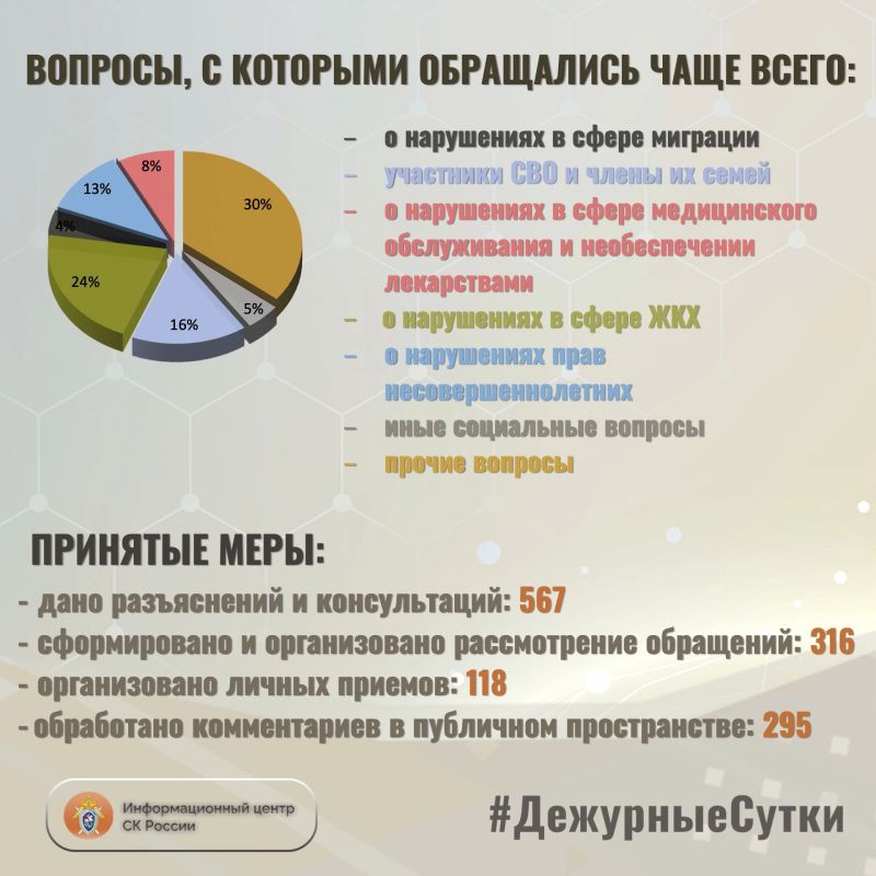 В Информационный центр СК России за прошедшие сутки всего обратилось граждан: 883 В Информационный центр СК России за прошедшие сутки всего обратилось граждан: 883