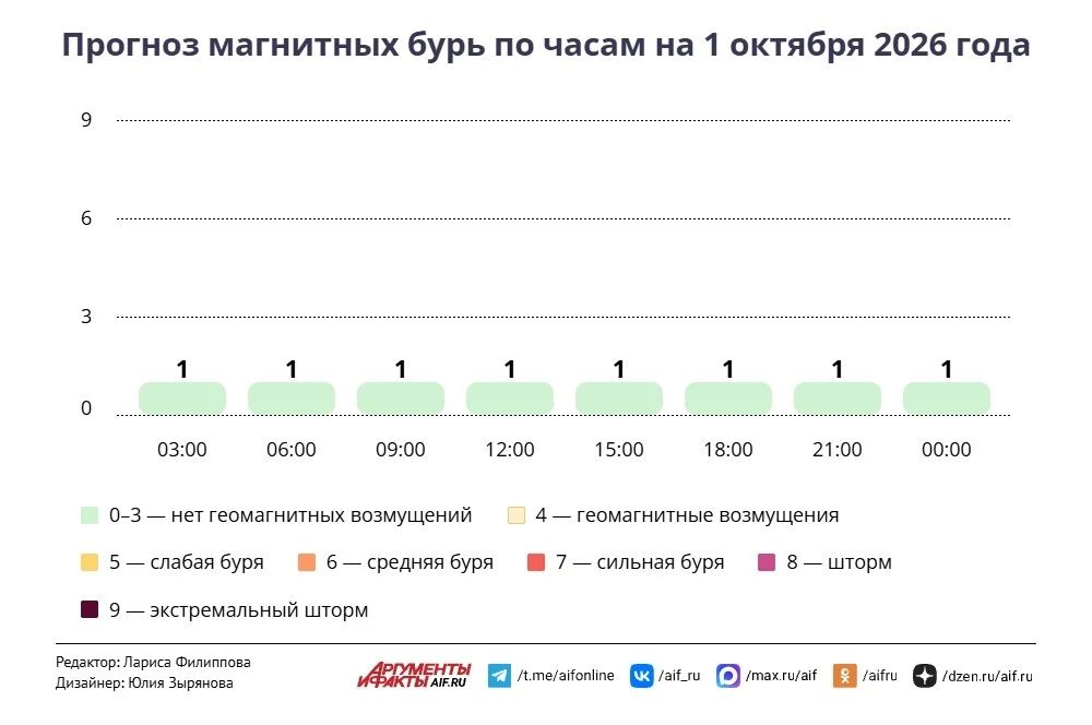 Погода в Москве 1 октября. Ощутимое похолодание