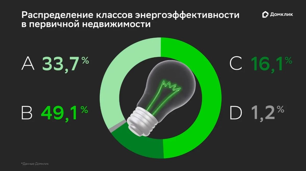 Почти 60% ипотечных сделок в новостройках Приморья — в энергоэффективных домах Почти 60% ипотечных сделок в новостройках Приморья — в энергоэффективных домах