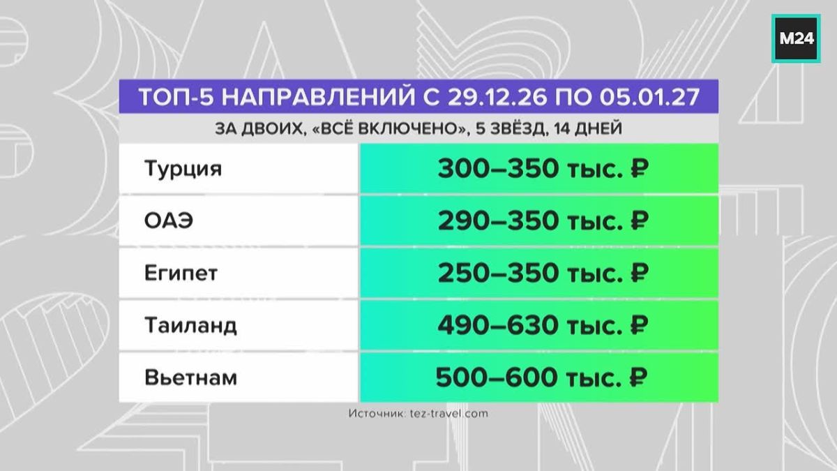 Праздничные туры перед Новым годом уже подорожали на 10–15%