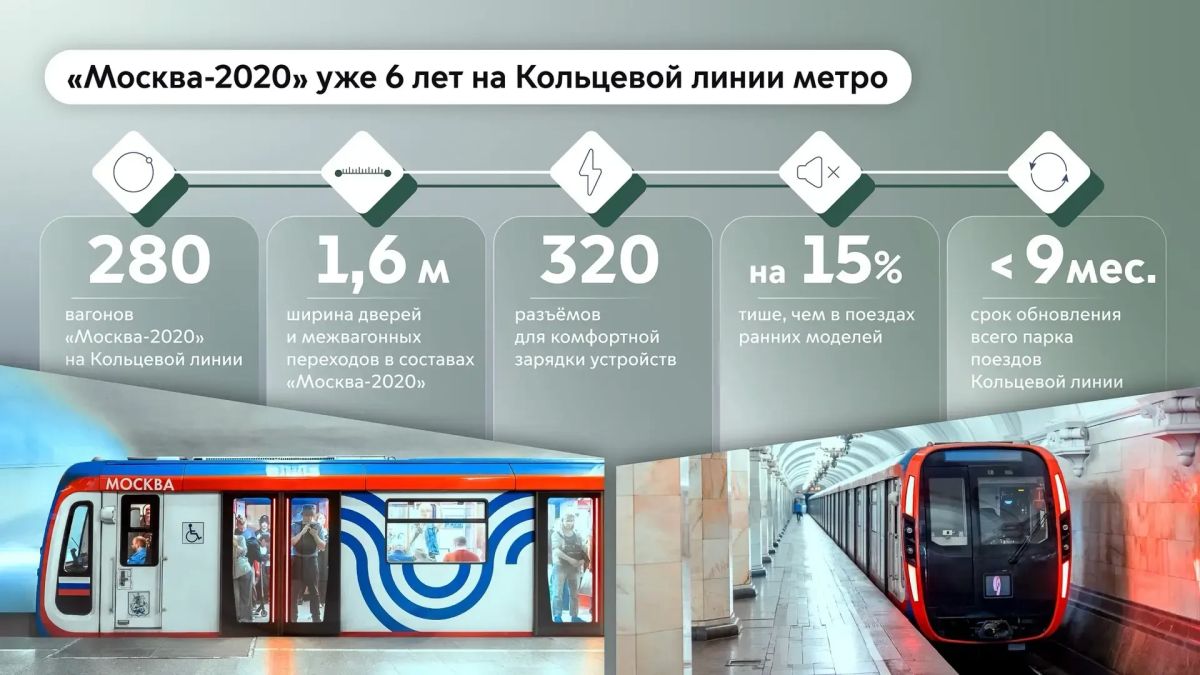 Поезд «Москва-2020» впервые вышел на Кольцевую линию шесть лет назад