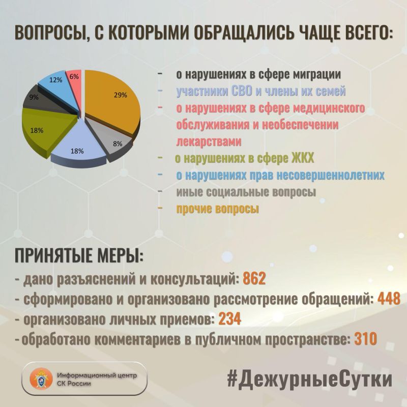 В Информационный центр СК России за прошедшие сутки всего обратилось граждан: 1310 В Информационный центр СК России за прошедшие сутки всего обратилось граждан: 1310