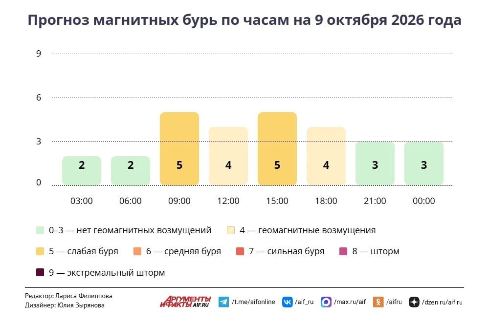 Погода в Москве 9 октября. Ренессанс бабьего лета и космический шторм