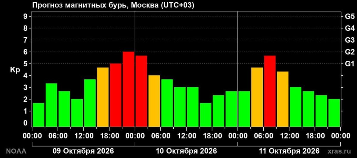 У магнитных бурь этим вечером на вас планы: они накроют Землю сегодня после 18:00