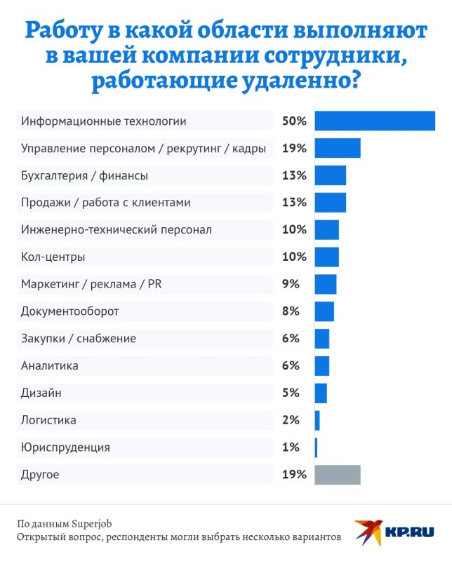 Удаленщиков возвращают в офисы: Число компаний с дистанционным форматом работы стремительно падает Удаленщиков возвращают в офисы: Число компаний с дистанционным форматом работы стремительно падает