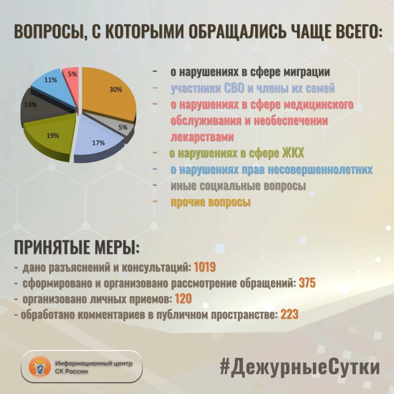 В Информационный центр СК России за прошедшие сутки всего обратилось граждан: 1394 В Информационный центр СК России за прошедшие сутки всего обратилось граждан: 1394