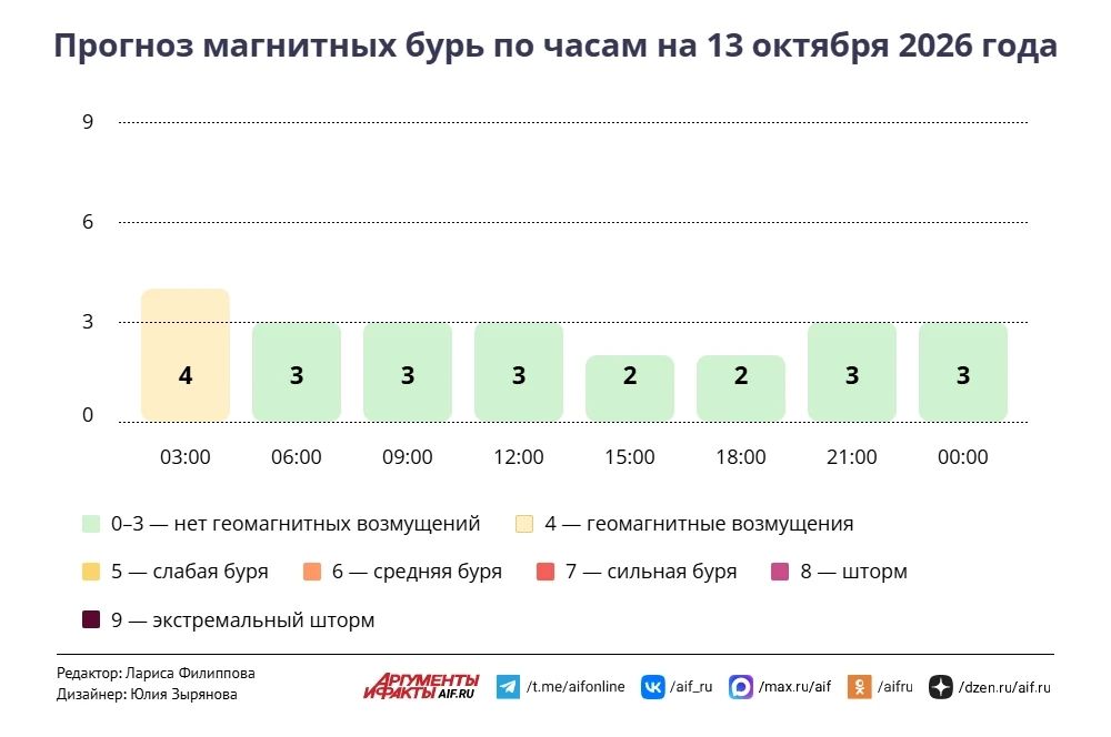 Осторожно, дожди! Прогноз погоды в Москве на 13 октября