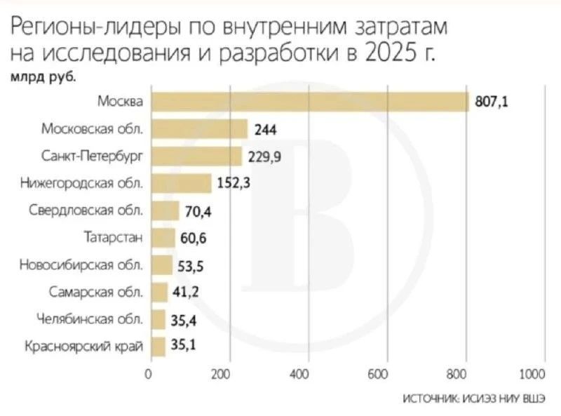 Алексей Шапошников: Москва – главный научный центр России! Столица стала лидером среди российских регионов по объему расходов на научные исследования и разработки