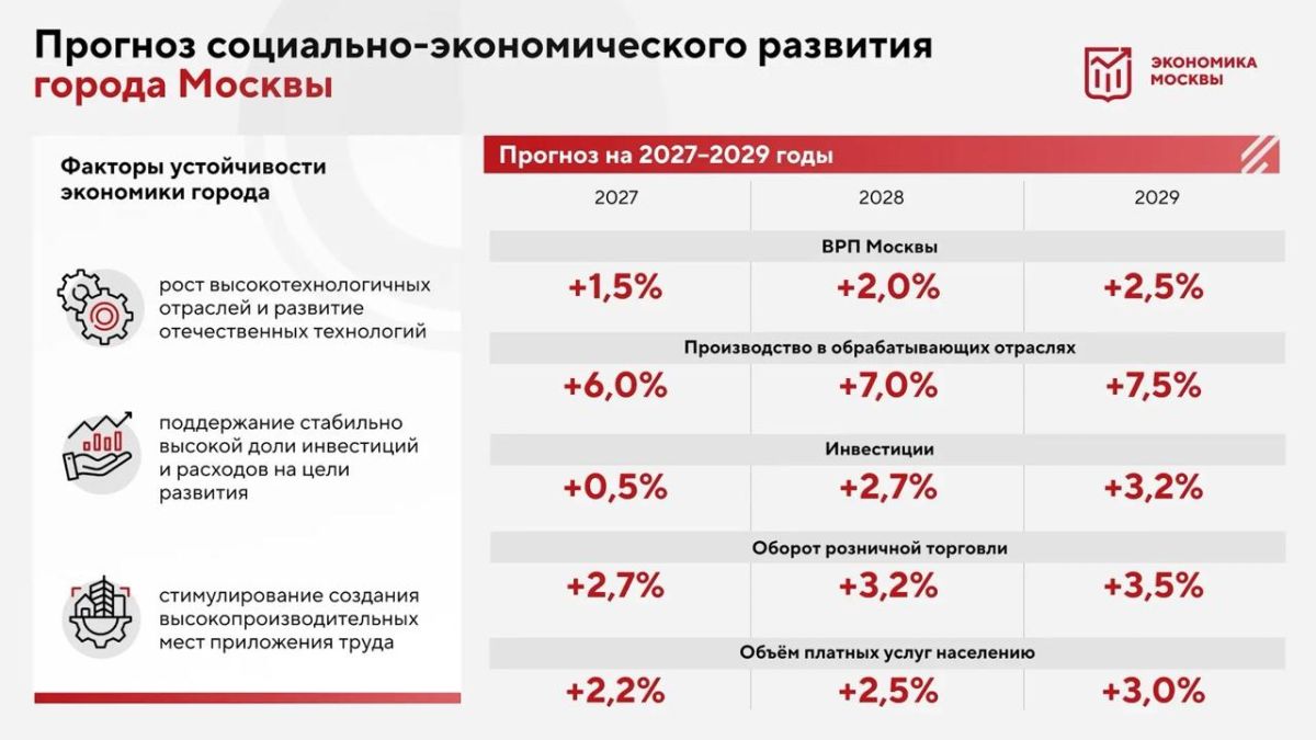 Алексей Шапошников: Промышленность – главный двигатель московской экономики